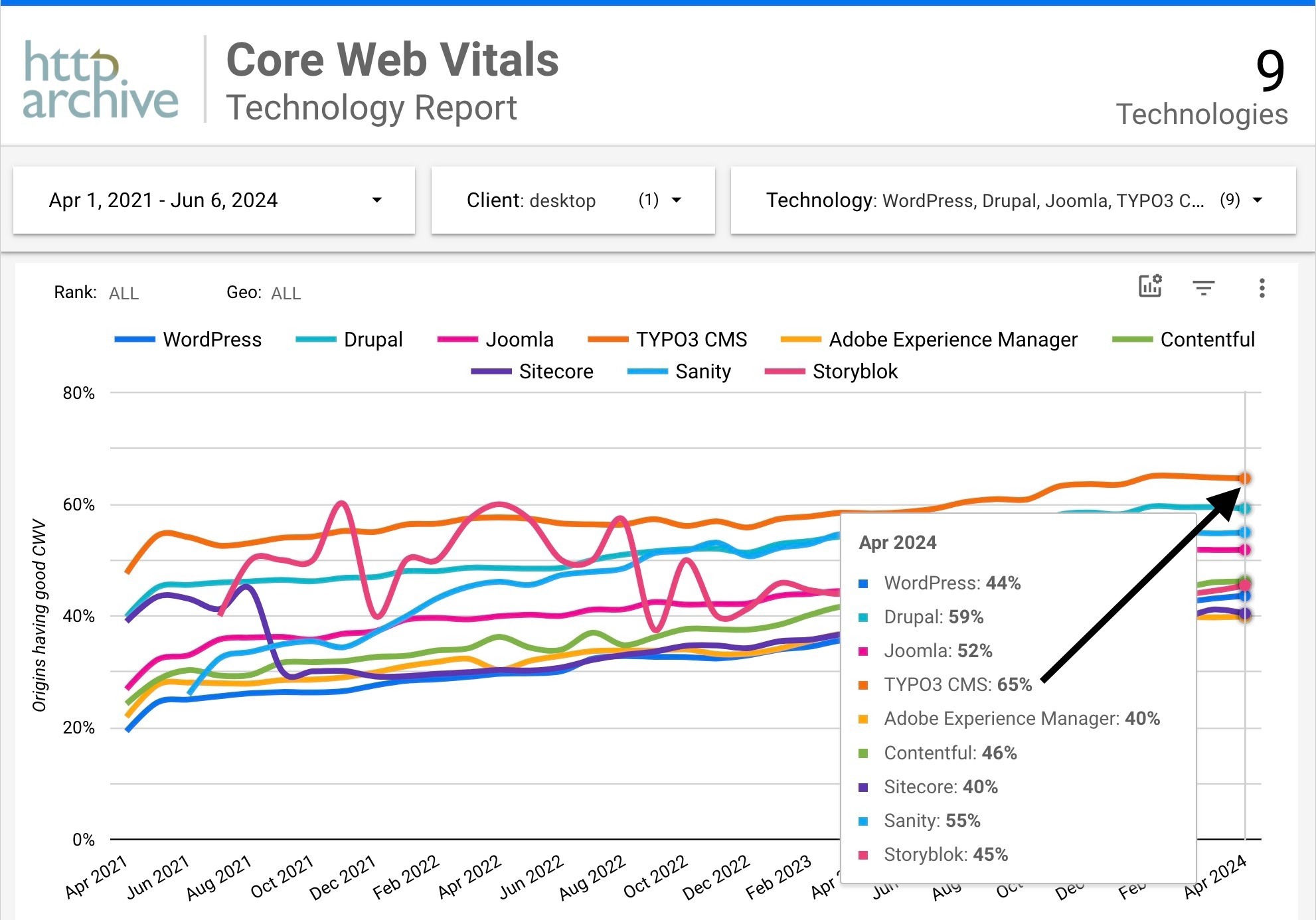 Core Web Vitals Technology Report