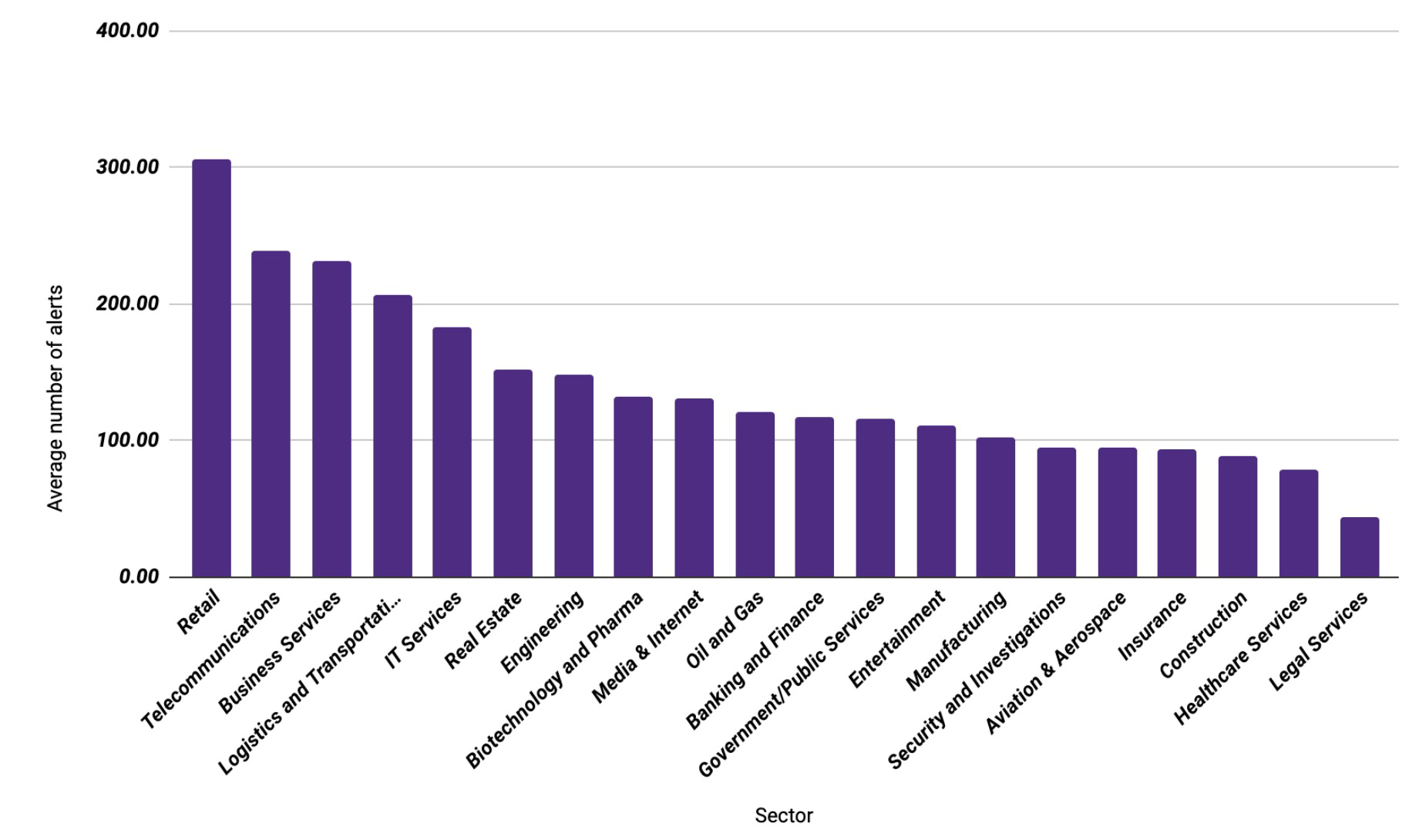 Risk areas by industries 