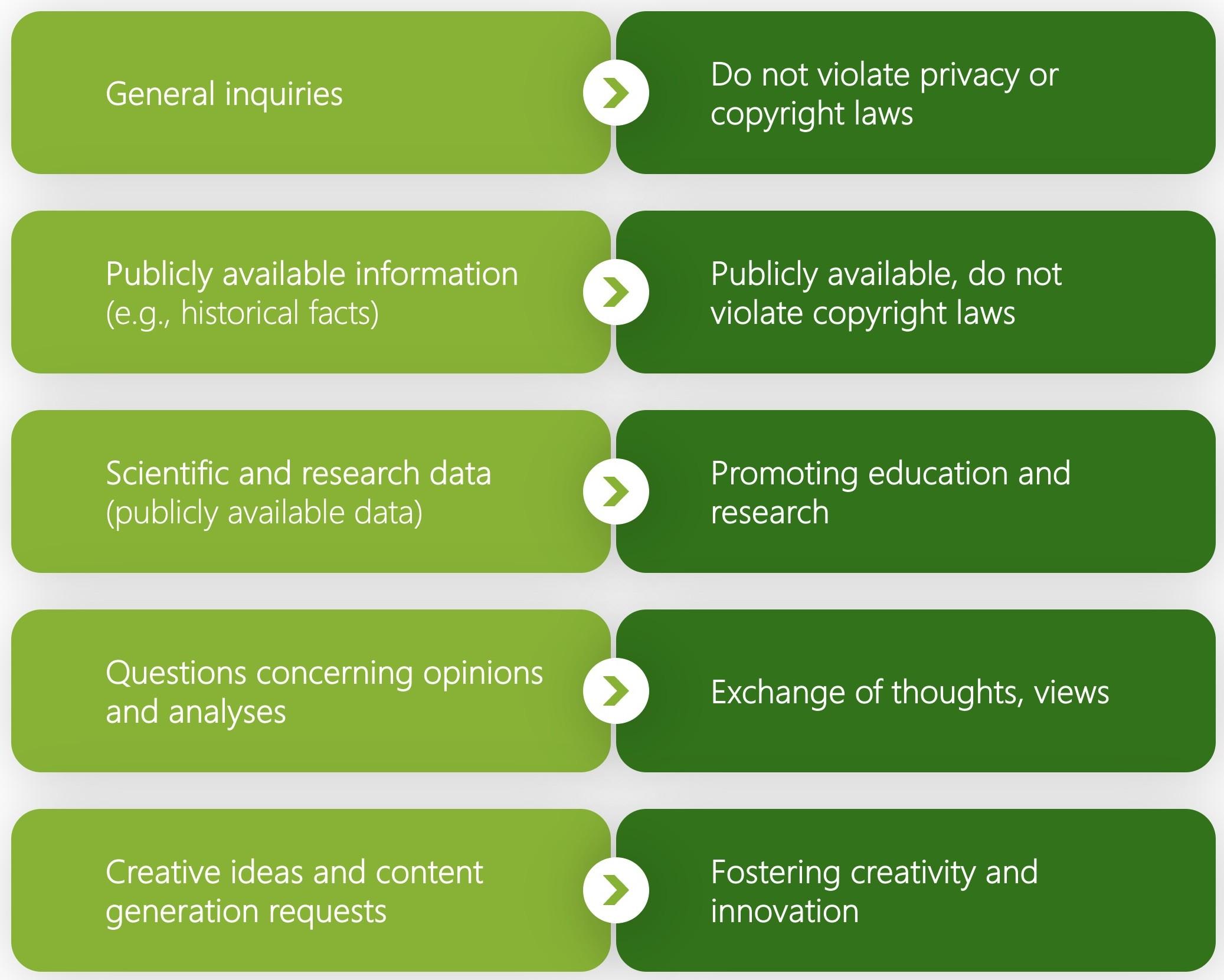Categories of permitted data