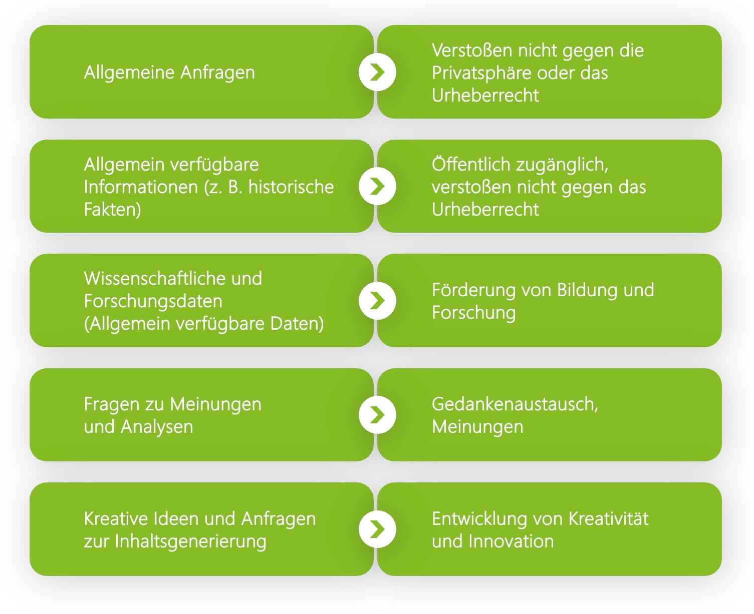 Eine Momentaufnahme akzeptabler Datenkategorien, die sicher auf digitalen Plattformen ausgetauscht werden können, mit Erläuterung der Grundsätze, die ihren Austausch innerhalb rechtlicher und ethischer Grenzen angemessen und konstruktiv machen.