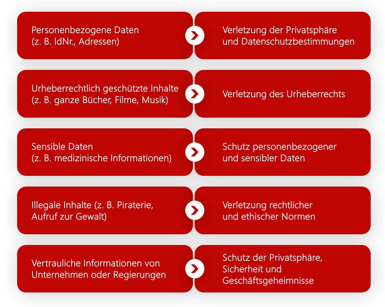 Die Tabelle bietet eine klare visuelle Darstellung dessen, was verbotene Informationen im digitalen Raum sind, sowie die rechtlichen Gründe für diese Beschränkungen und unterstreicht die Notwendigkeit eines sorgfältigen Datenmanagements.