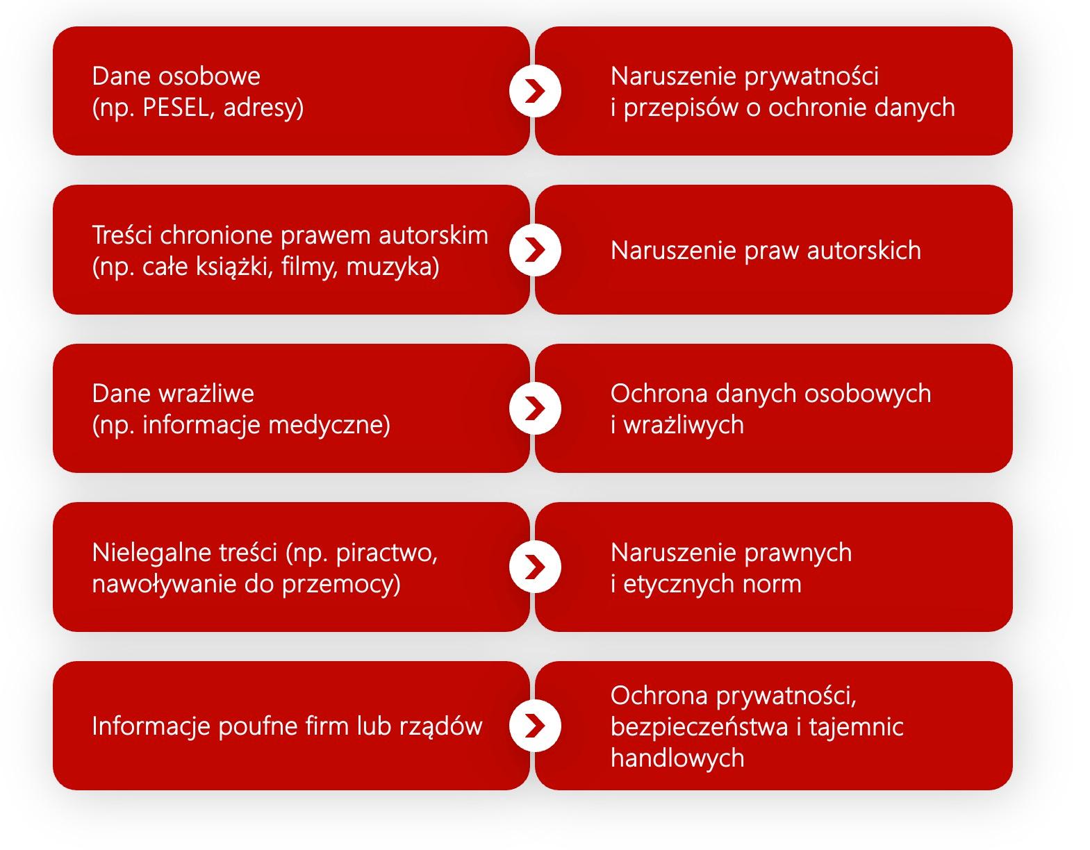 Powyższa tabela jest obrazem tego, co stanowi zabronione informacje w przestrzeni cyfrowej oraz prawnych powodów tych ograniczeń, podkreślając potrzebę ostrożnego zarządzania danymi.