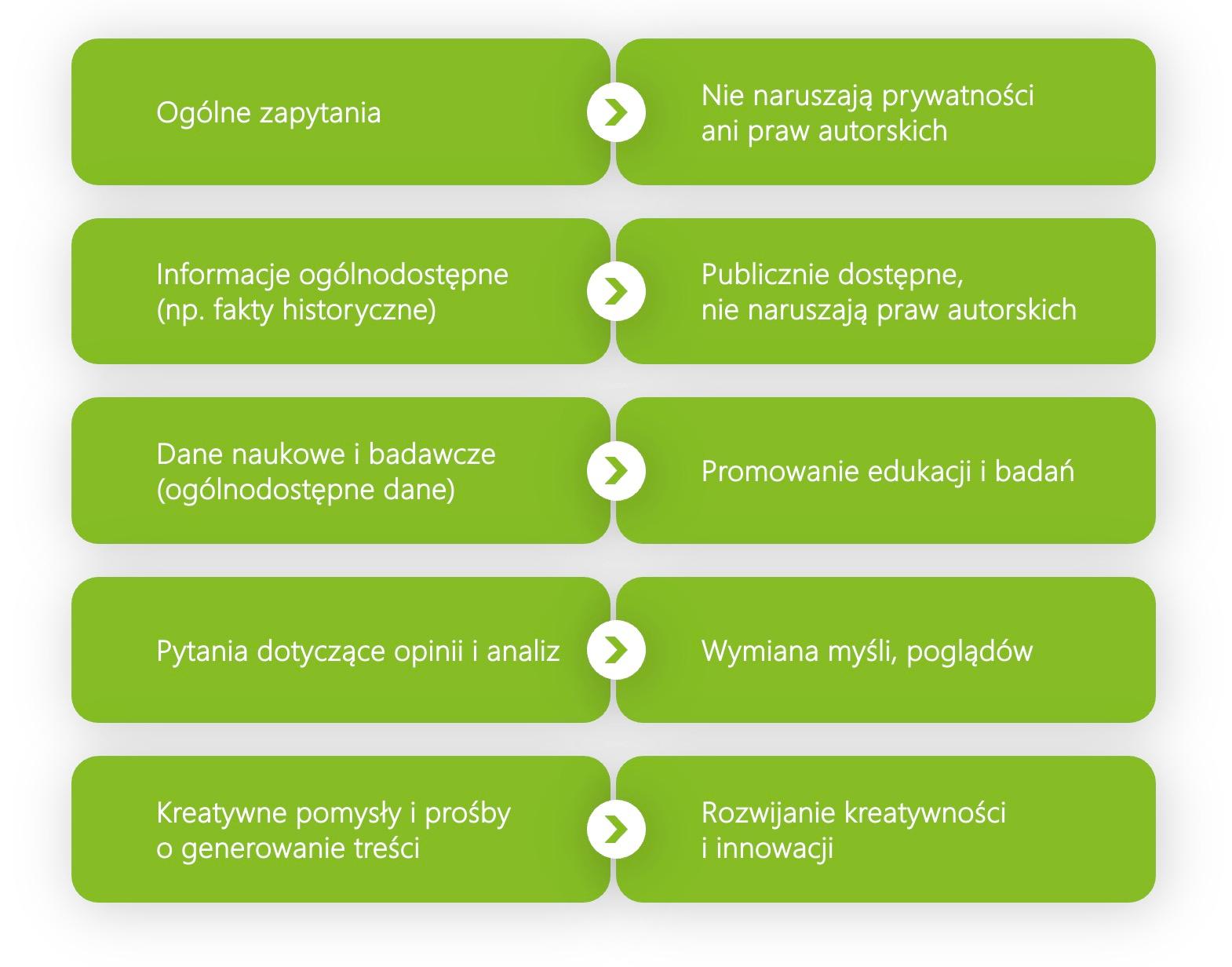 Kategorie danych, które można bezpiecznie udostępniać na platformach cyfrowych, wyjaśniając zasady, które czynią ich wymianę odpowiednią i konstruktywną w ramach prawnych i etycznych granic.