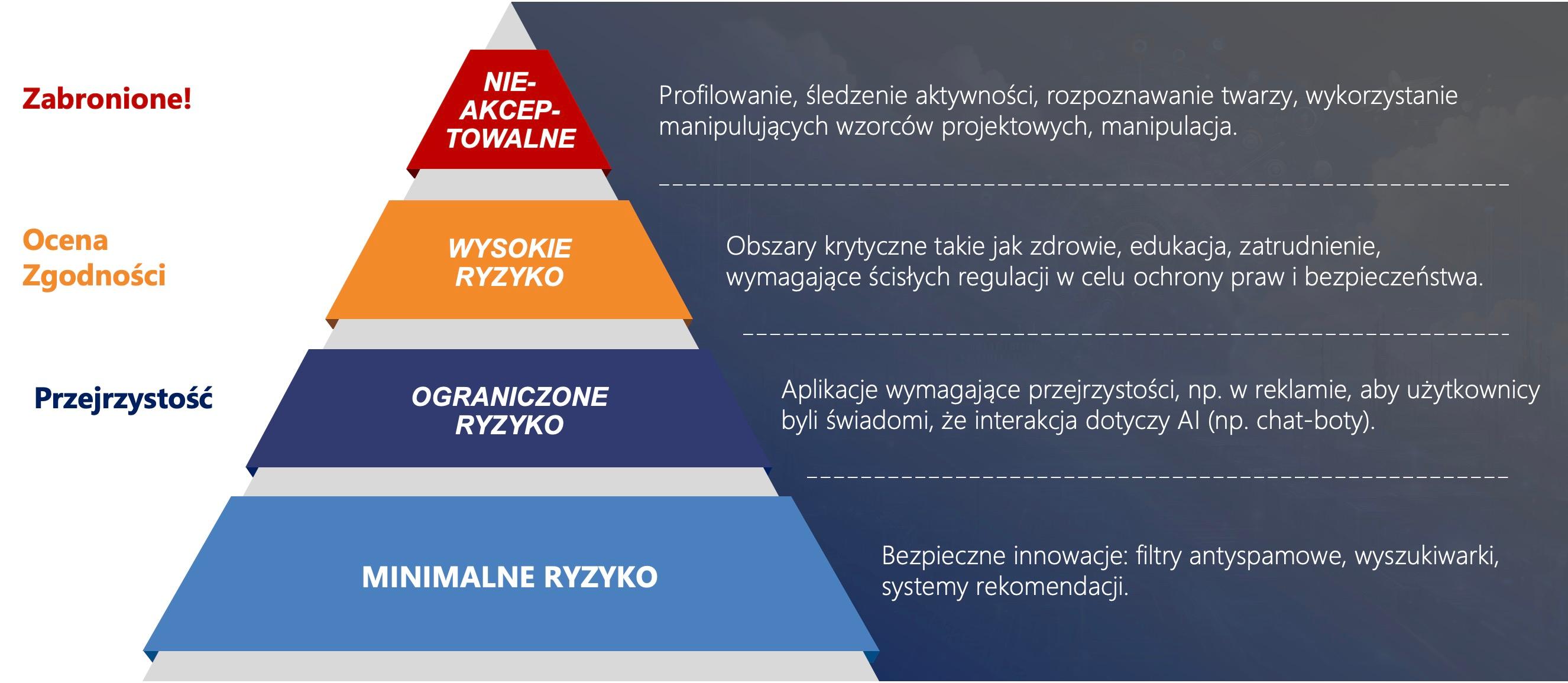 W unijnym prawie dotyczącym sztucznej inteligencji rozróżnia się poziomy ryzyka związanego ze sztuczną inteligencją, aby zapewnić zrównoważone podejście do innowacji i ochrony obywateli.