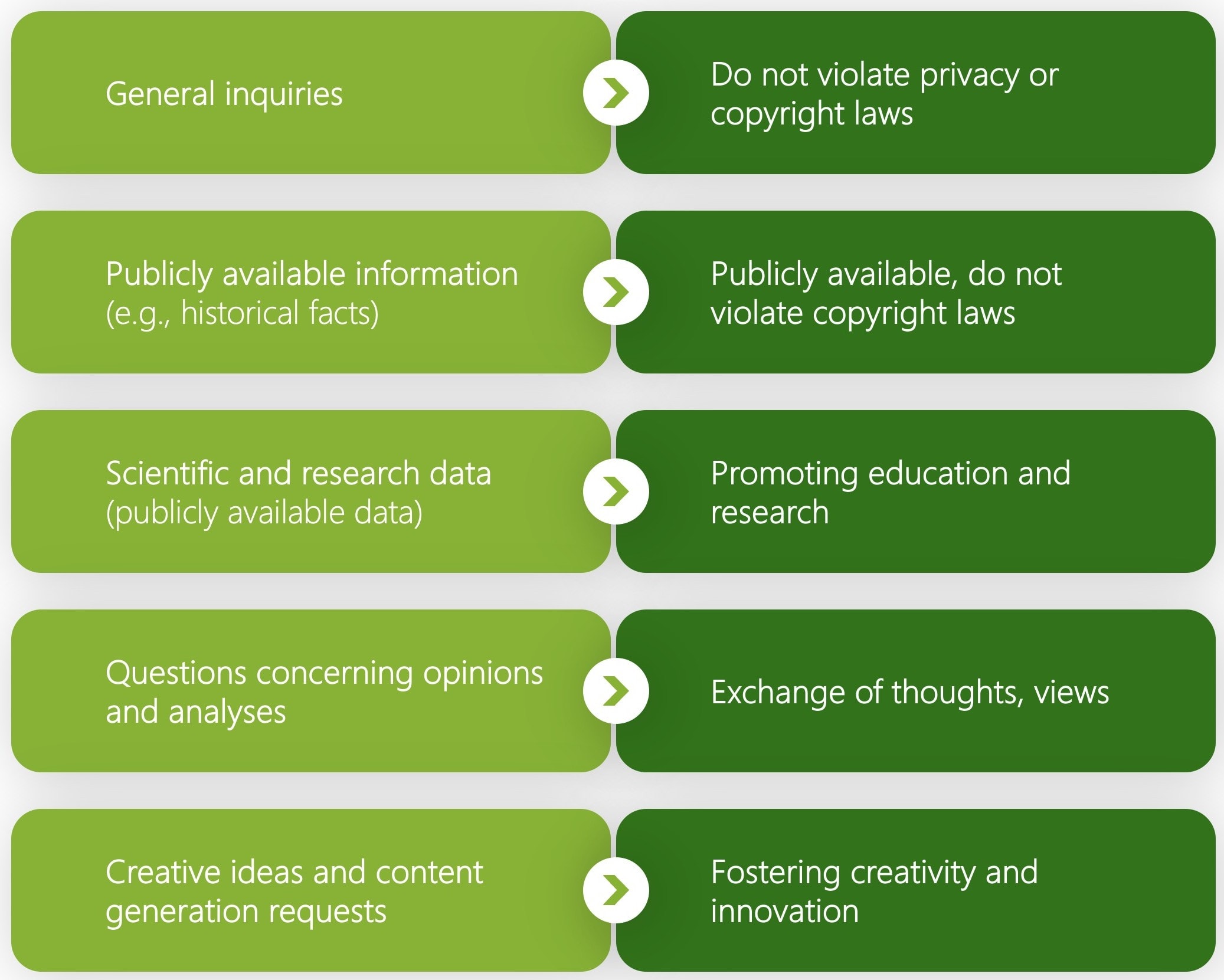 Categories of permitted data