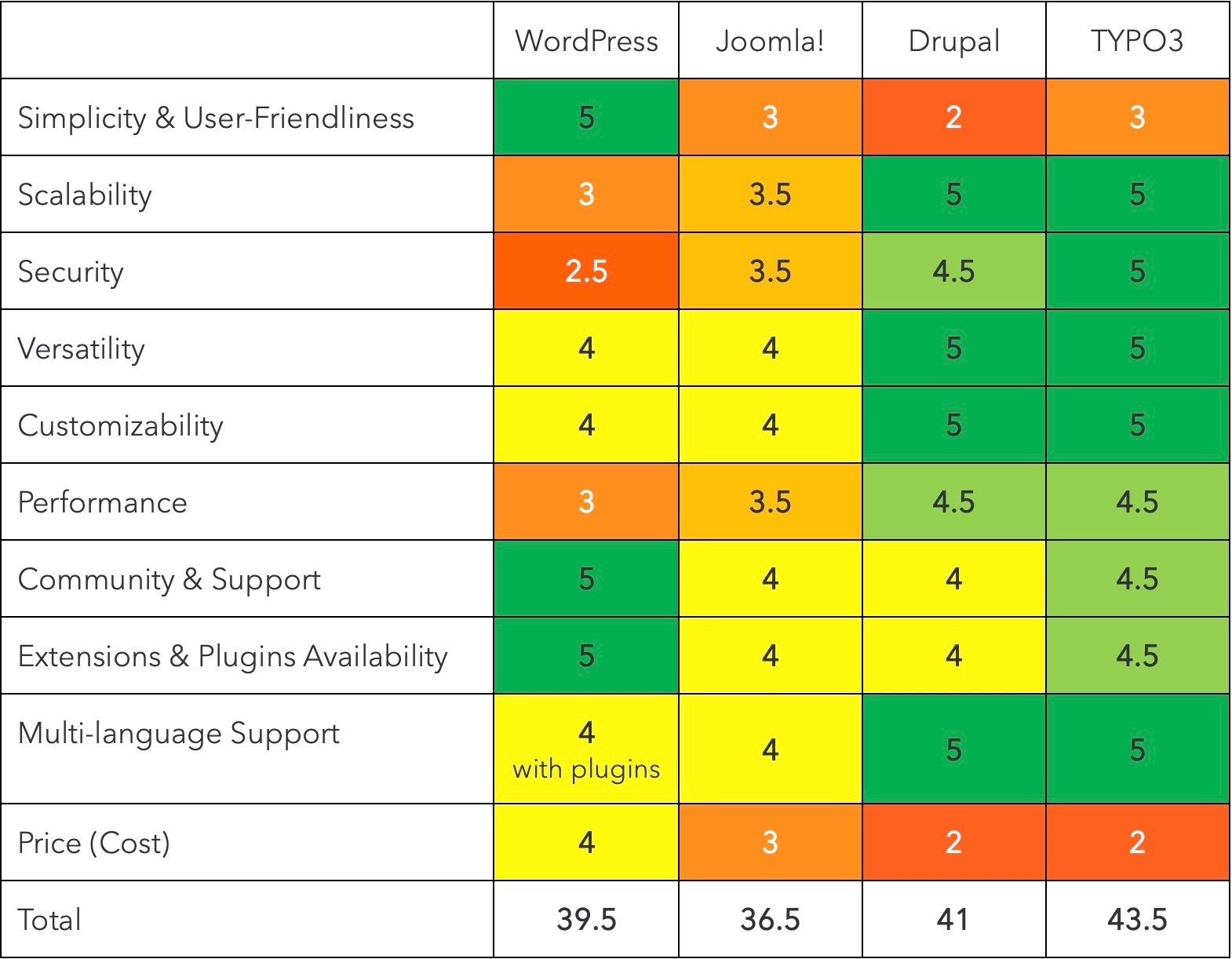 Comparing the Big Four: WordPress, Joomla!, Drupal, and TYPO3 Comparing the Big Four: WordPress, Joomla!, Drupal, and TYPO3