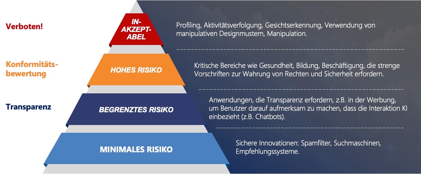 Das EU-Gesetz über künstliche Intelligenz unterscheidet zwischen verschiedenen Risikostufen, um einen ausgewogenen Ansatz für Innovation und Bürgerschutz zu gewährleisten. Das EU-Gesetz über künstliche Intelligenz unterscheidet zwischen verschiedenen Risikostufen, um einen ausgewogenen Ansatz für Innovation und Bürgerschutz zu gewährleisten.