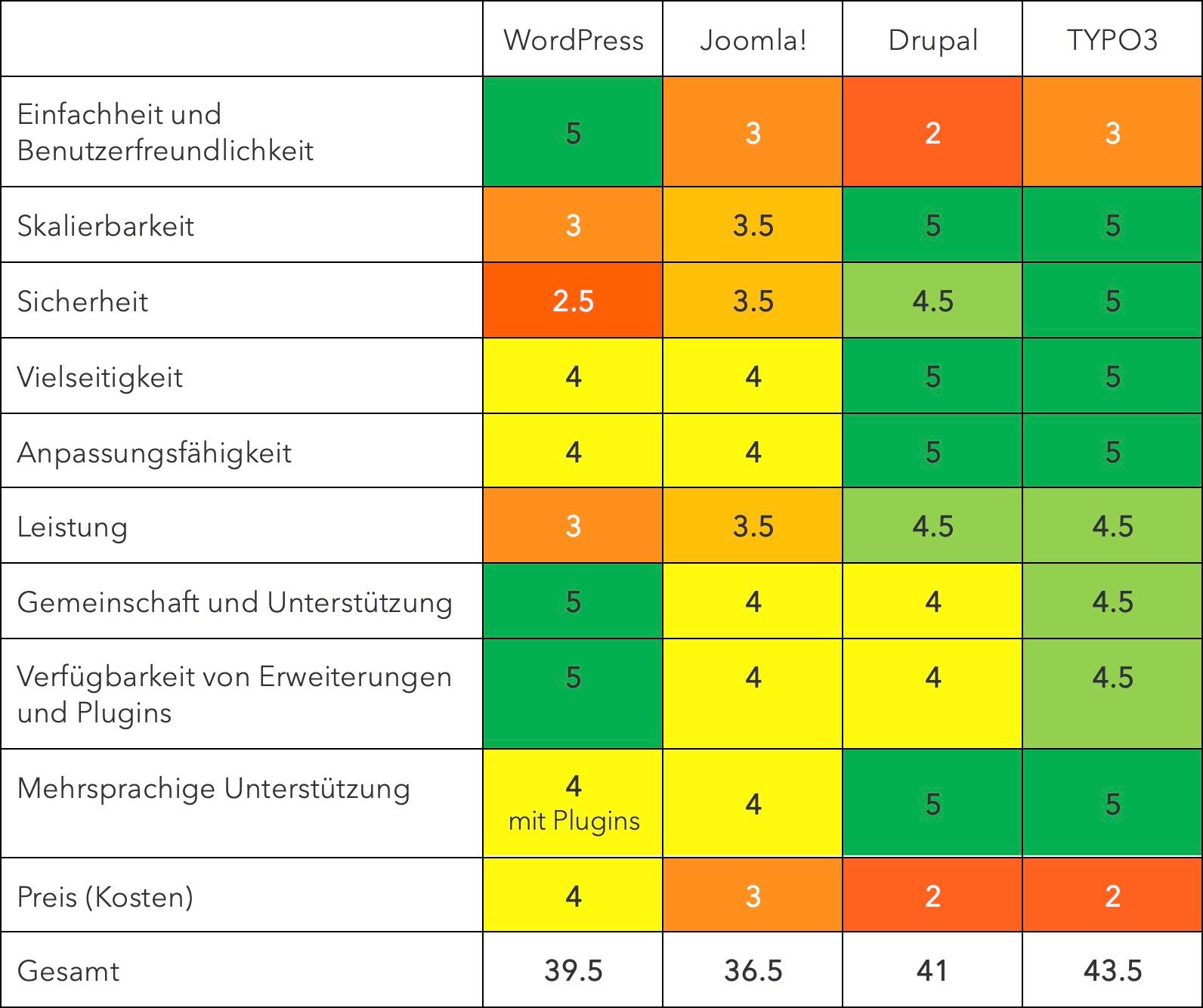 Die großen Vier im Vergleich: WordPress, Joomla!, Drupal und TYPO3 Die großen Vier im Vergleich: WordPress, Joomla!, Drupal und TYPO3