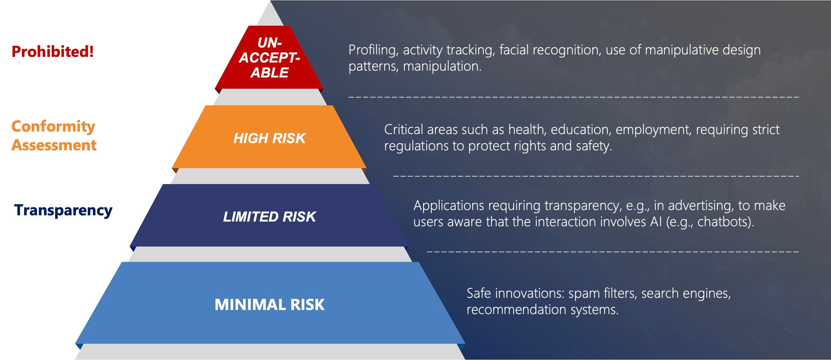 The EU Artificial Intelligence law distinguishes between levels of AI risk to ensure a balanced approach to innovation and citizen protection. The EU Artificial Intelligence law distinguishes between levels of AI risk to ensure a balanced approach to innovation and citizen protection.