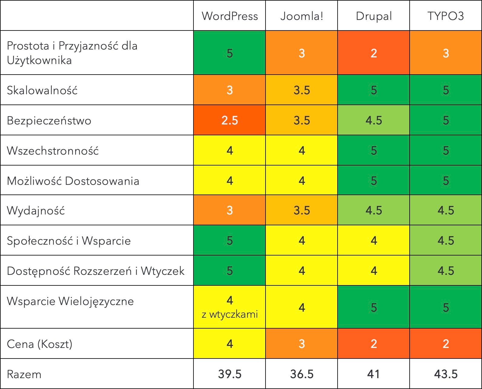 Porównanie wielkiej czwórki WordPress, Joomla!, Drupal i TYPO3 Porównanie wielkiej czwórki WordPress, Joomla!, Drupal i TYPO3